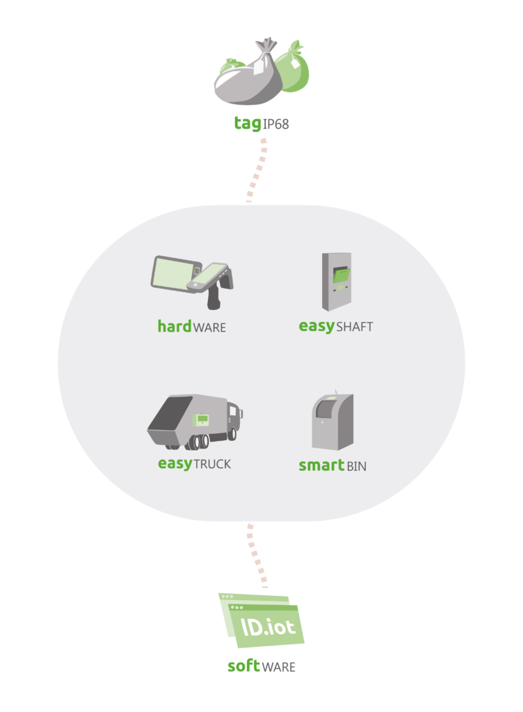 gestione dei rifiuti con rfid rifiuti rfid payt tracciabilità rifiuti, tracciabilità del rifiuto, gestione dei rifiuti con rfid, payt, gestione del rifiuto, sacchi rifiuti rfid