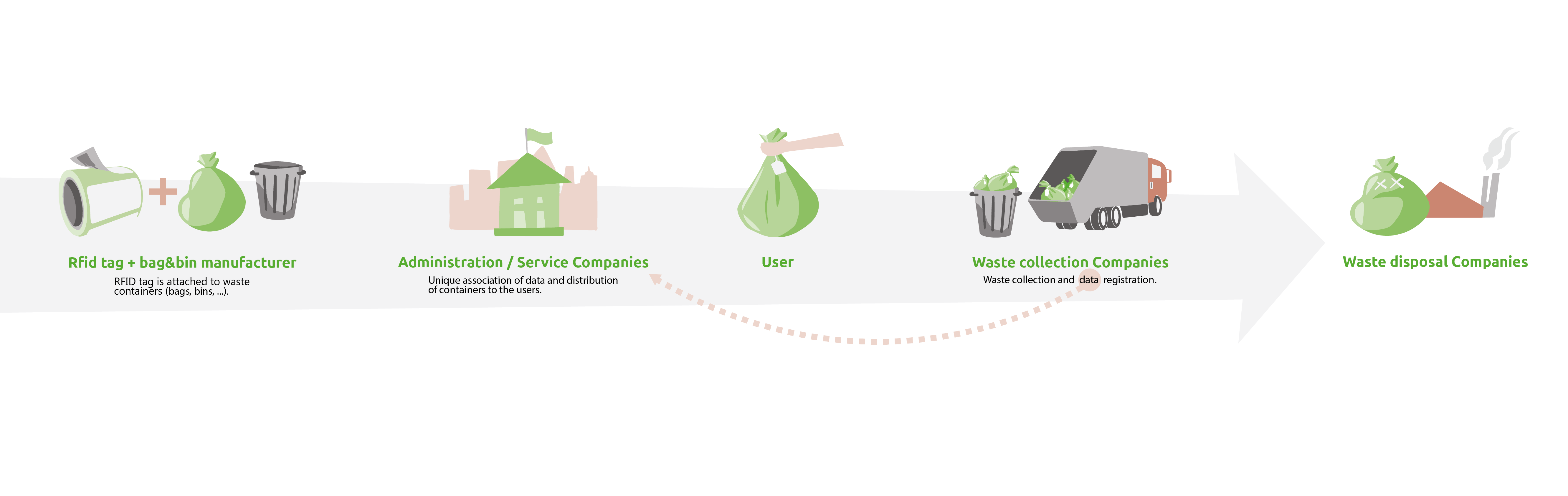 waste management with PAYT, tracking of waste, waste management with RFID, waste RFID, waste bags